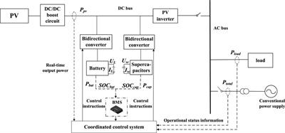 Distributed photovoltaic power fluctuation flattening strategy based on hybrid energy storage
